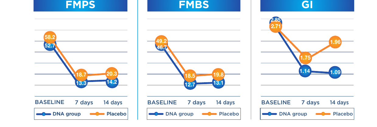 Три графика динамики FMPS, FMBS и GI для группы DNA и плацебо на исходном этапе, 7 и 14 дней