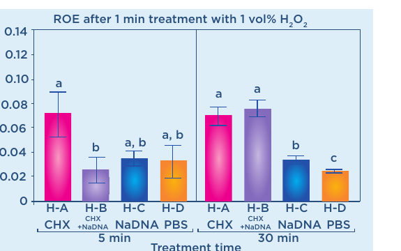 Столбчатый график жизнеспособности ROE после обработки H2O2: группы H-A (CHX), H-B (CHX+NaDNA), H-C (NaDNA), H-D (PBS) при 5 и 30 минутах